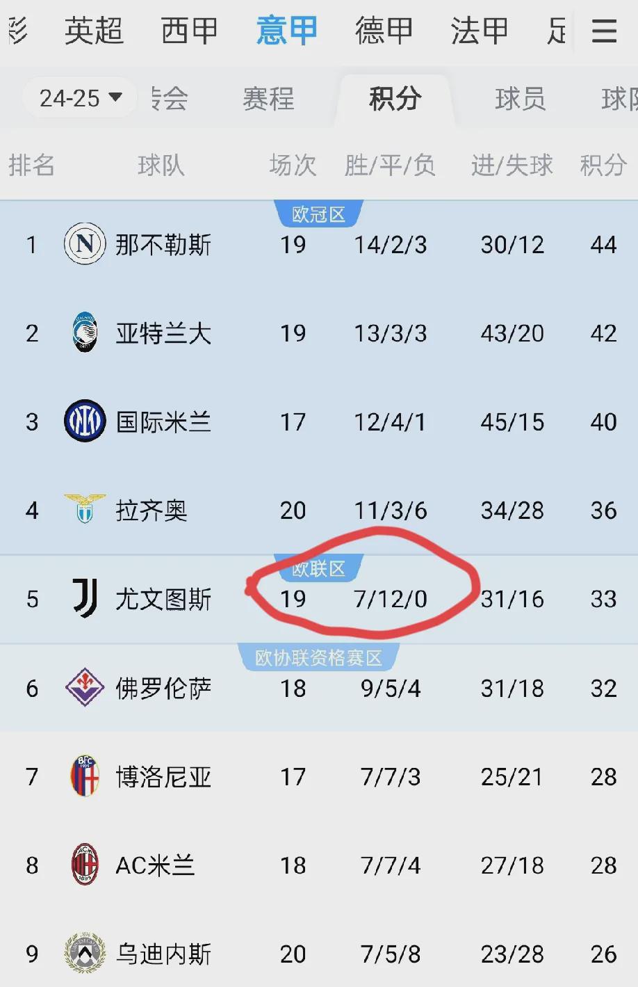 尤文图斯主场大败，领先优势缩小