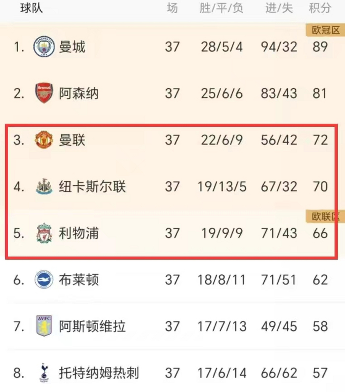 英超联赛多支球队争夺前四名资格